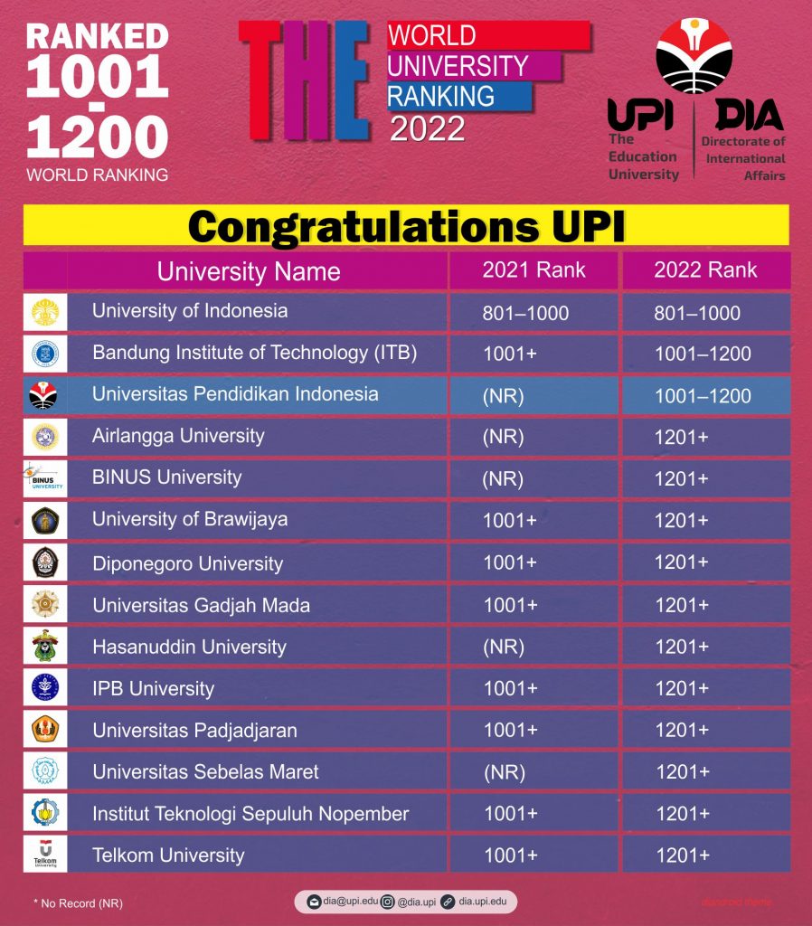Times Higher Education (THE) World University Rankings 2022 ...